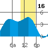 Cape Sarichef tide chart for Tuesday, December 16, 2025