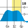 Cape Sarichef tide chart for Thursday, December 18, 2025