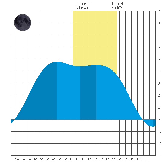Cape Sarichef tide chart for Friday, December 19, 2025