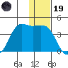 Cape Sarichef tide chart for Friday, December 19, 2025
