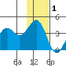 Cape Sarichef tide chart for Monday, December 1, 2025