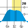 Cape Sarichef tide chart for Saturday, December 20, 2025