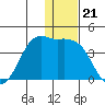 Cape Sarichef tide chart for Sunday, December 21, 2025