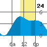 Cape Sarichef tide chart for Wednesday, December 24, 2025