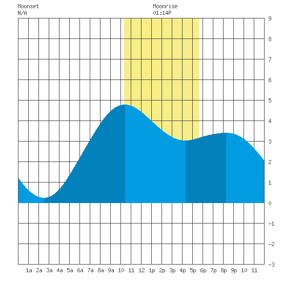 Cape Sarichef tide chart for Thursday, December 25, 2025