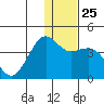 Cape Sarichef tide chart for Thursday, December 25, 2025