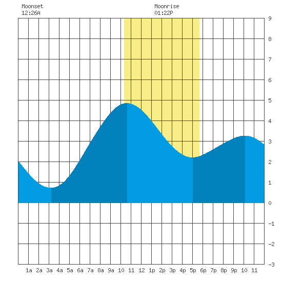 Cape Sarichef tide chart for Friday, December 26, 2025