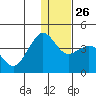 Cape Sarichef tide chart for Friday, December 26, 2025
