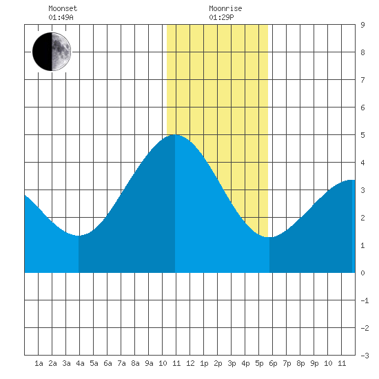 Cape Sarichef tide chart for Saturday, December 27, 2025
