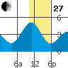 Cape Sarichef tide chart for Saturday, December 27, 2025