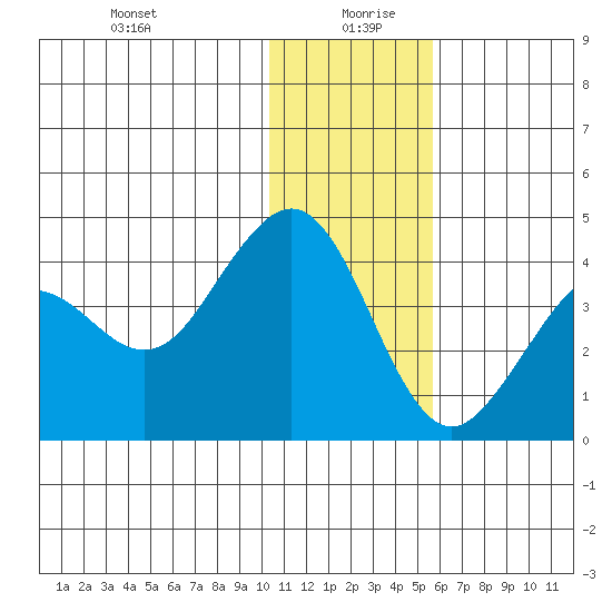 Cape Sarichef tide chart for Sunday, December 28, 2025