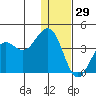 Cape Sarichef tide chart for Monday, December 29, 2025