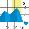 Cape Sarichef tide chart for Tuesday, December 2, 2025