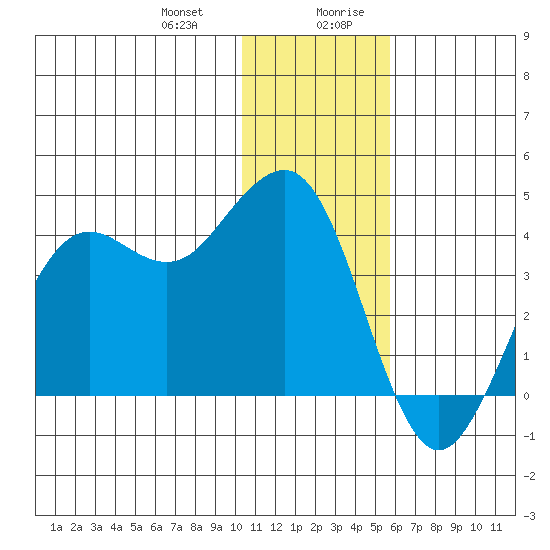 Cape Sarichef tide chart for Tuesday, December 30, 2025