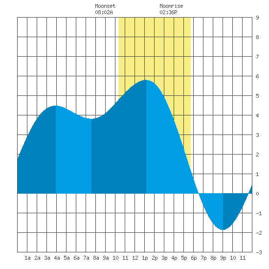 Cape Sarichef tide chart for Wednesday, December 31, 2025