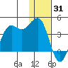 Cape Sarichef tide chart for Wednesday, December 31, 2025