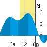 Cape Sarichef tide chart for Wednesday, December 3, 2025