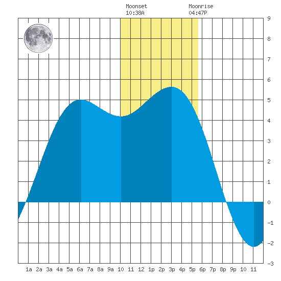 Cape Sarichef tide chart for Thursday, December 4, 2025