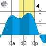 Cape Sarichef tide chart for Thursday, December 4, 2025