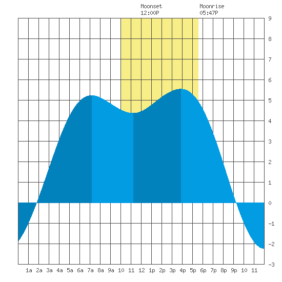 Cape Sarichef tide chart for Friday, December 5, 2025