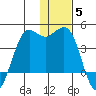 Cape Sarichef tide chart for Friday, December 5, 2025