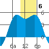 Cape Sarichef tide chart for Saturday, December 6, 2025