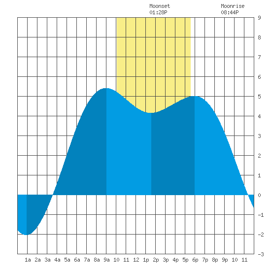 Cape Sarichef tide chart for Sunday, December 7, 2025