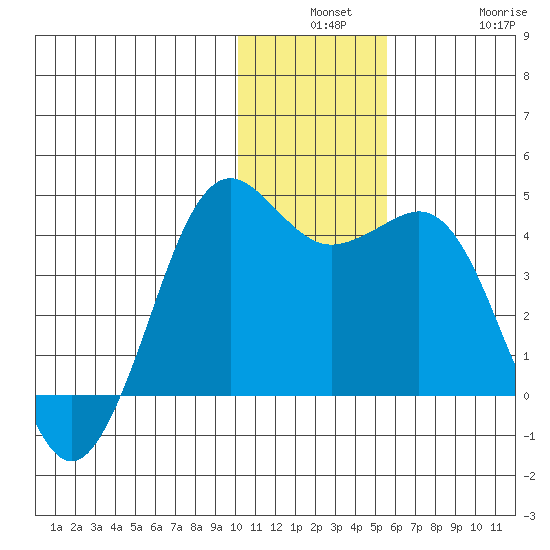 Cape Sarichef tide chart for Monday, December 8, 2025