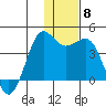 Cape Sarichef tide chart for Monday, December 8, 2025
