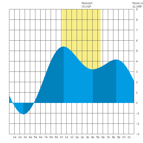 Cape Sarichef tide chart for Tuesday, December 9, 2025