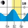 Cape Sarichef tide chart for Saturday, January 10, 2026