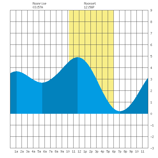 Cape Sarichef tide chart for Sunday, January 11, 2026