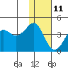 Cape Sarichef tide chart for Sunday, January 11, 2026