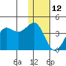 Cape Sarichef tide chart for Monday, January 12, 2026