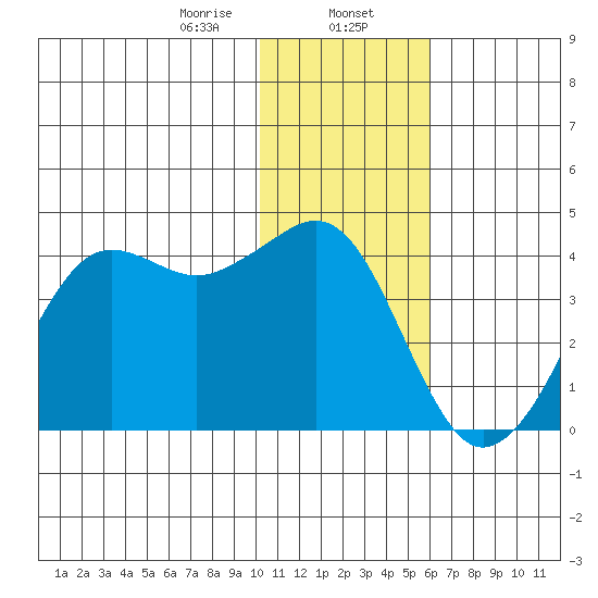 Cape Sarichef tide chart for Tuesday, January 13, 2026
