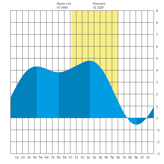 Cape Sarichef tide chart for Wednesday, January 14, 2026