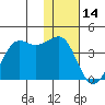 Cape Sarichef tide chart for Wednesday, January 14, 2026