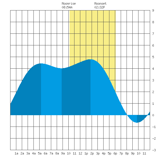 Cape Sarichef tide chart for Thursday, January 15, 2026