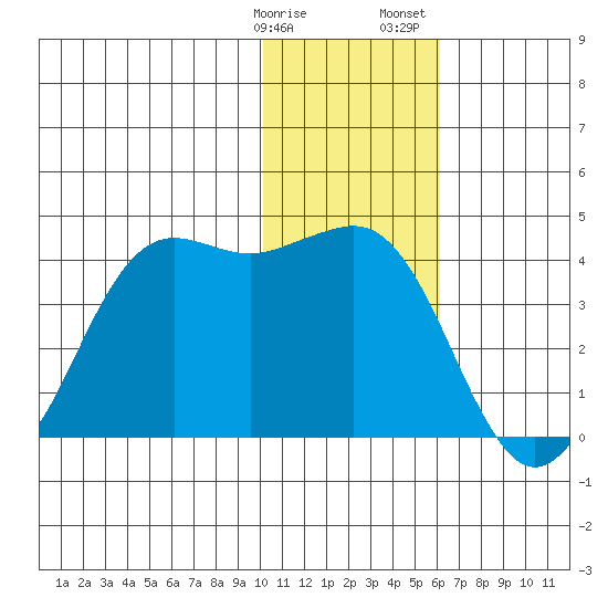 Cape Sarichef tide chart for Friday, January 16, 2026