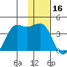 Cape Sarichef tide chart for Friday, January 16, 2026