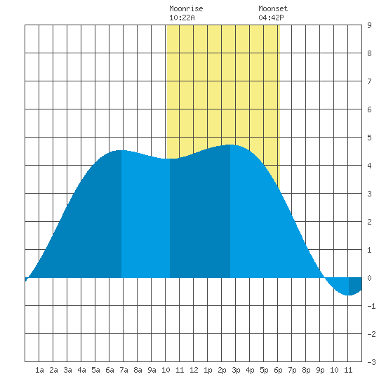 Cape Sarichef tide chart for Saturday, January 17, 2026