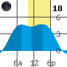 Cape Sarichef tide chart for Sunday, January 18, 2026