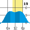Cape Sarichef tide chart for Monday, January 19, 2026