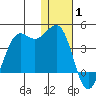 Cape Sarichef tide chart for Thursday, January 1, 2026