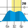 Cape Sarichef tide chart for Tuesday, January 20, 2026