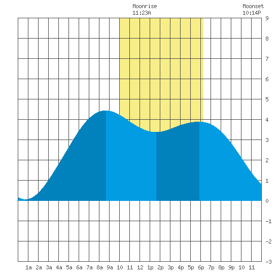 Cape Sarichef tide chart for Wednesday, January 21, 2026