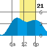 Cape Sarichef tide chart for Wednesday, January 21, 2026