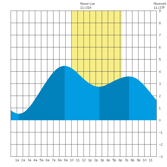 Cape Sarichef tide chart for Thursday, January 22, 2026