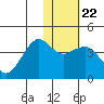 Cape Sarichef tide chart for Thursday, January 22, 2026