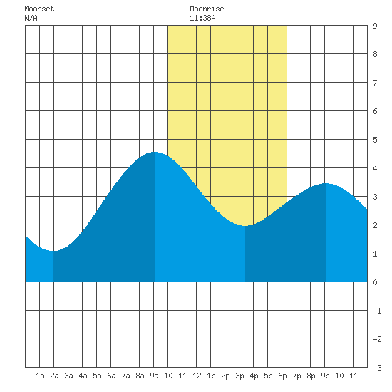 Cape Sarichef tide chart for Friday, January 23, 2026